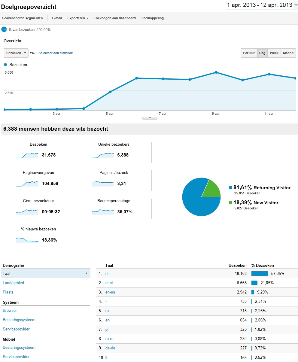 Statistieken website