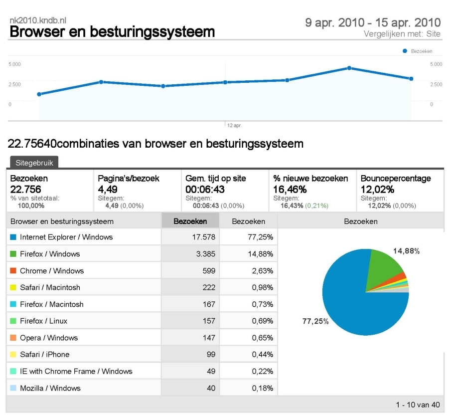 Analytics_nk2010.kndb.nl_20100409-20100415_(OsBrowsersReport).jpg