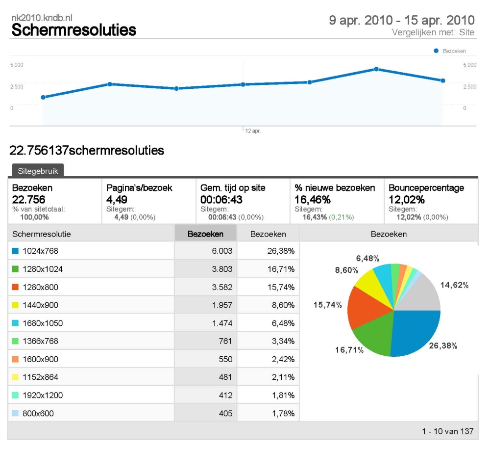 Analytics_nk2010.kndb.nl_20100409-20100415_(ResolutionsReport).jpg